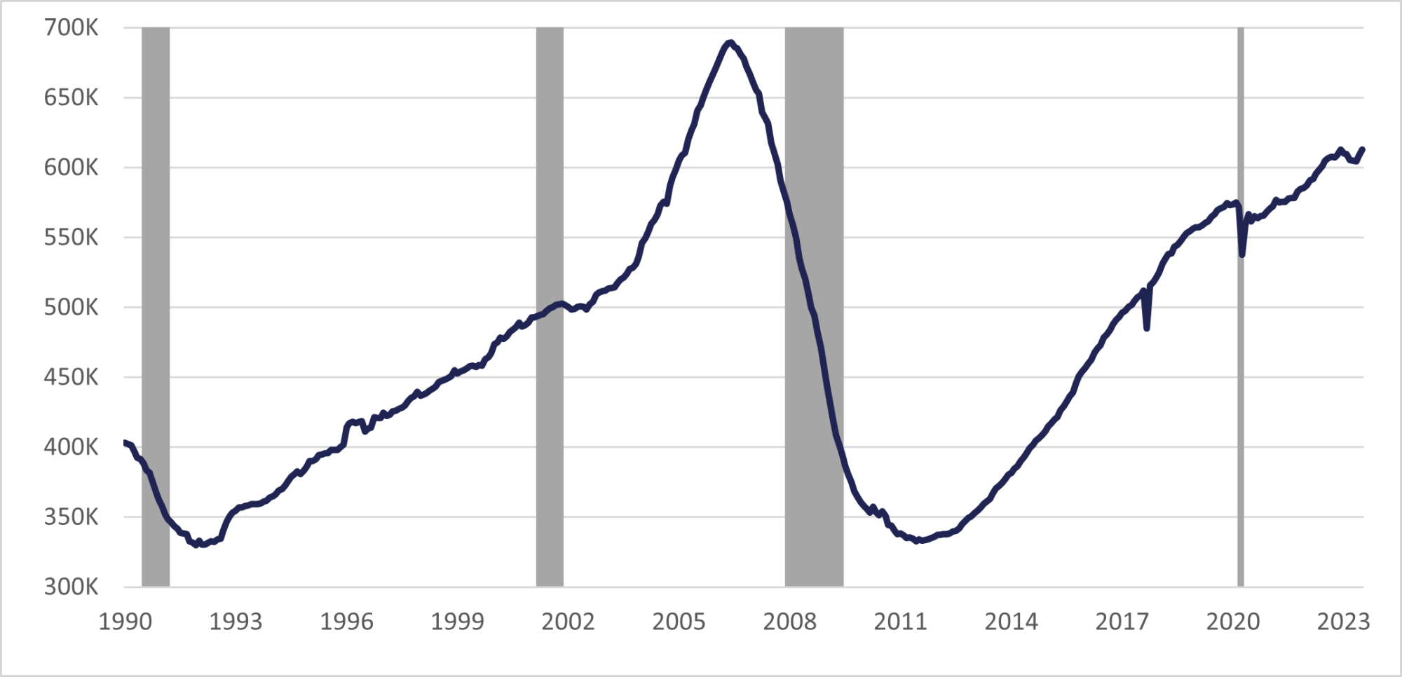 Figure 2.03: Florida Construction Employment, Seasonally Adjusted is a line graph showing Florida experienced large declines in Construction employment from 2006 to 2011 in the aftermath of the housing bubble collapse. Construction employment peaked in June 2006 at 689,400 jobs and is currently at 612,700 jobs (a decrease of 76,700 jobs). At the low point during this decline, Construction employment was 332,500 (June 2011). Since June 2011, 280,200 jobs in the industry have been recovered.