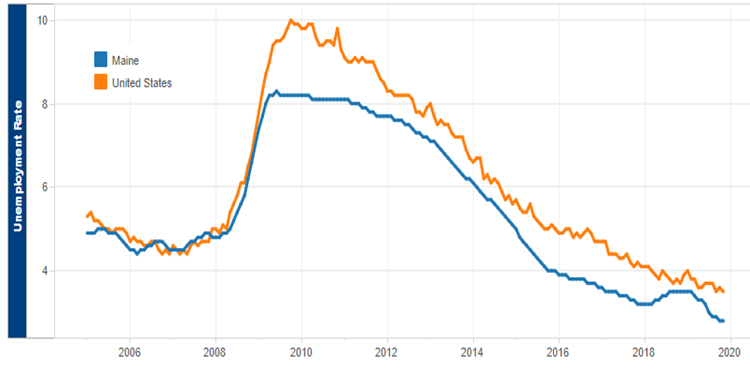 This graph shows that Maine's unemployment rate was roughly equal to the United States from 2006-2008. From 2009-2020, Maine's unemployment rate was lower.