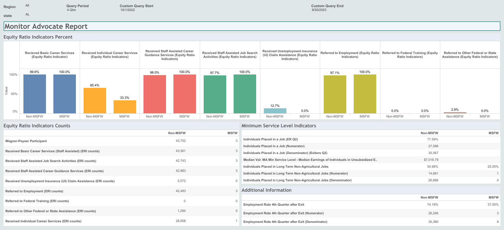 State of Alabama Monitor Advocate Report
