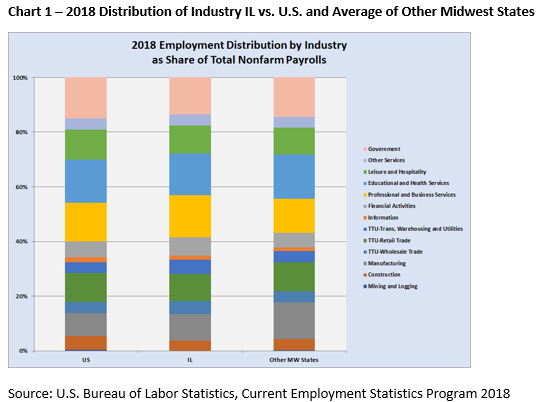 Chart 1: A chart showing the 2018 employment distribution by industry as share of total nonfarm payrolls for the U.S., Illinois, and average of other Midwestern States from the U.S. Bureau of Labor Statistics.