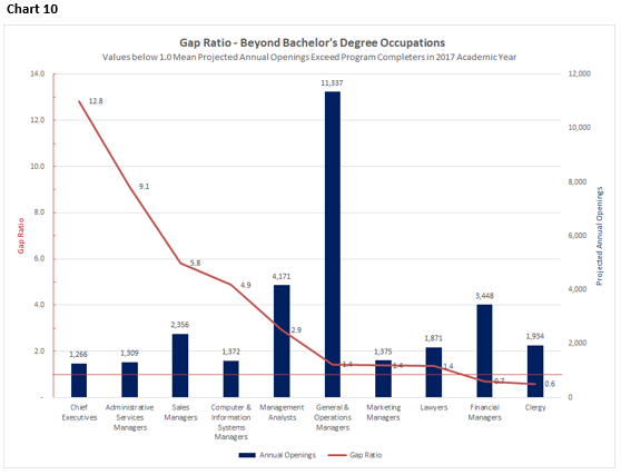 Chart 10: A chart showing the Gap Ratio of occupations beyond a Bachelor's Degree.