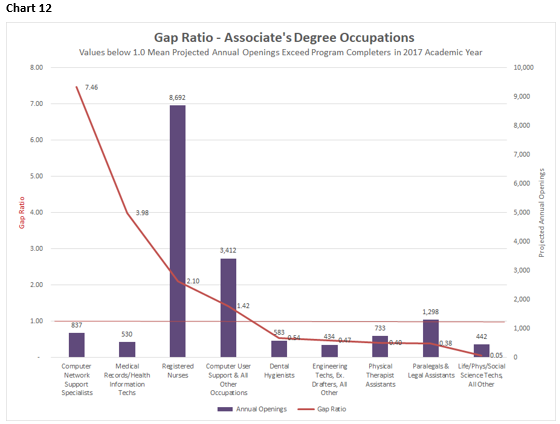 Chart 12: A chart showing the Gap Ratio of Associate's Degree occupations.
