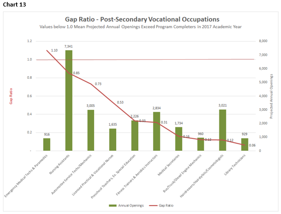 Chart 13: A chart showing the Gap Ratio of post-secondary vocational occupations.