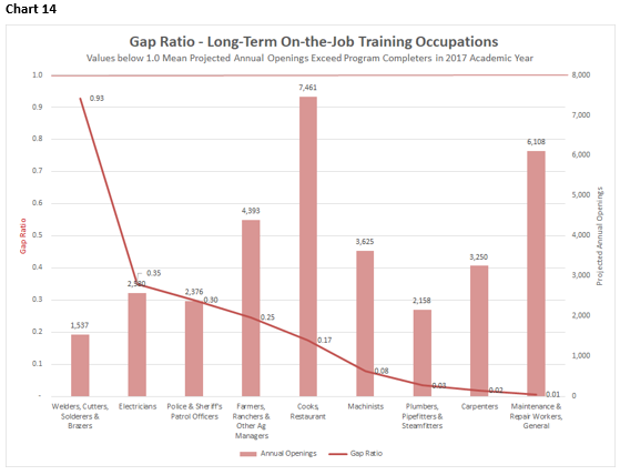 Chart 14: A chart showing the Gap Ratio of long-term on-the-job training occupations.