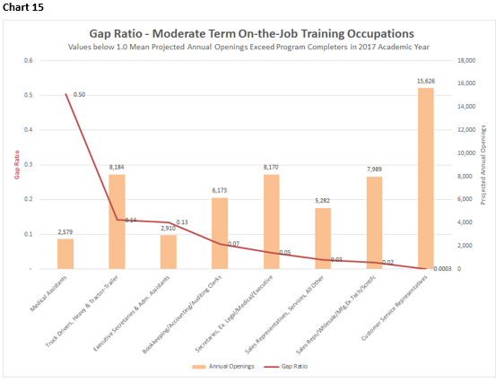 Chart 15: A chart showing the Gap Ratio of moderate term on-the-job training occupations.
