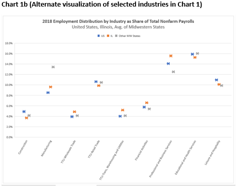 Chart 1b: (Alternative visualization of selected industries in Chart 1): A chart showing the 2018 employment distribution by industry as share of total nonfarm payrolls for the U.S., Illinois, and average of other Midwestern States from the U.S. Bureau of Labor Statistics.