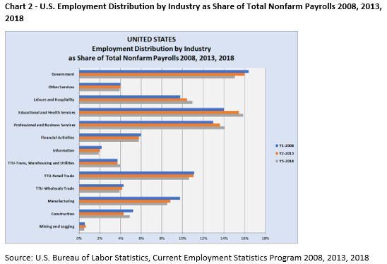 Chart 2: A chart showing the U.S. employment distribution by industry as share of total nonfarm payrolls for years 2008, 2013 and 2018 from the U.S. Bureau of Labor Statistics.