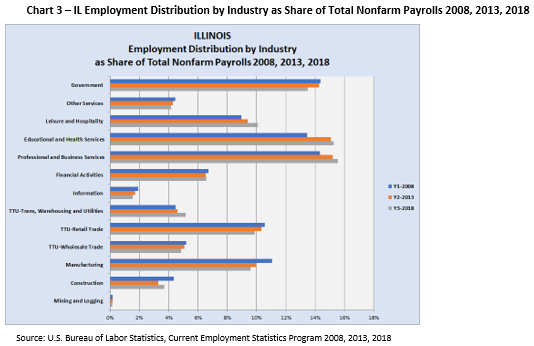 Chart 3: A chart showing the Illinois employment distribution by industry as share of total nonfarm payrolls for years 2008, 2013 and 2018 from the U.S. Bureau of Labor Statistics.