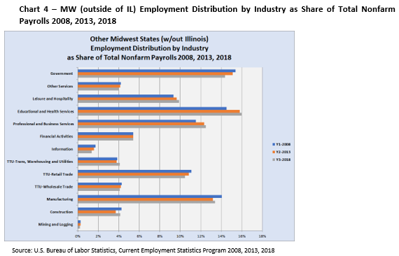 Chart 4: A chart showing Midwest State's, not including Illinois, employment distribution by industry as share of total nonfarm payrolls for the years 2008, 2013, and 2018 from the U.S. Bureau of Labor Statistics.