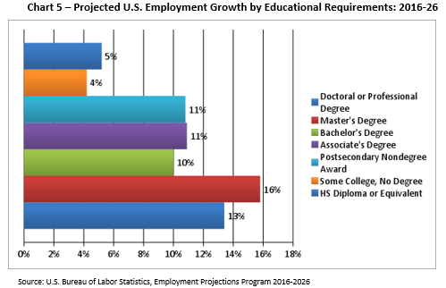 Chart 5: A chart showing the projected U.S. employment growth by educational requirements from year 2016 through 2026.