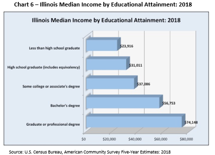 Chart 6: A chart showing the Illinois Median Income by Educational Attainment in year 2018.