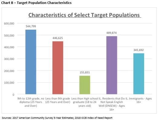 Chart 8: A chart showing target population characteristics from the year 2018 Illinois Community College Board Need Report.