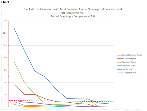 Chart 9: A line graph showing the Gap Ratio for Illinois jobs with the most projected annual openings by education level for the 2017 academic year.