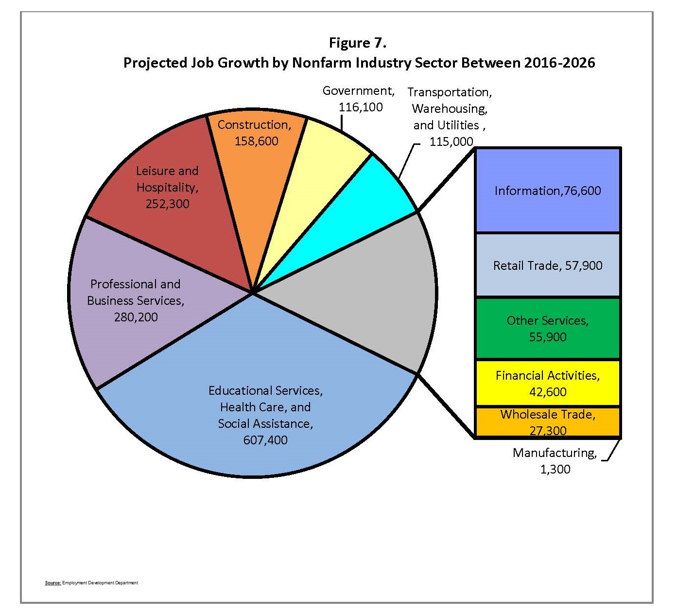 Projected Job Growth by Nonfarm Industry Sector Between 2016-2026