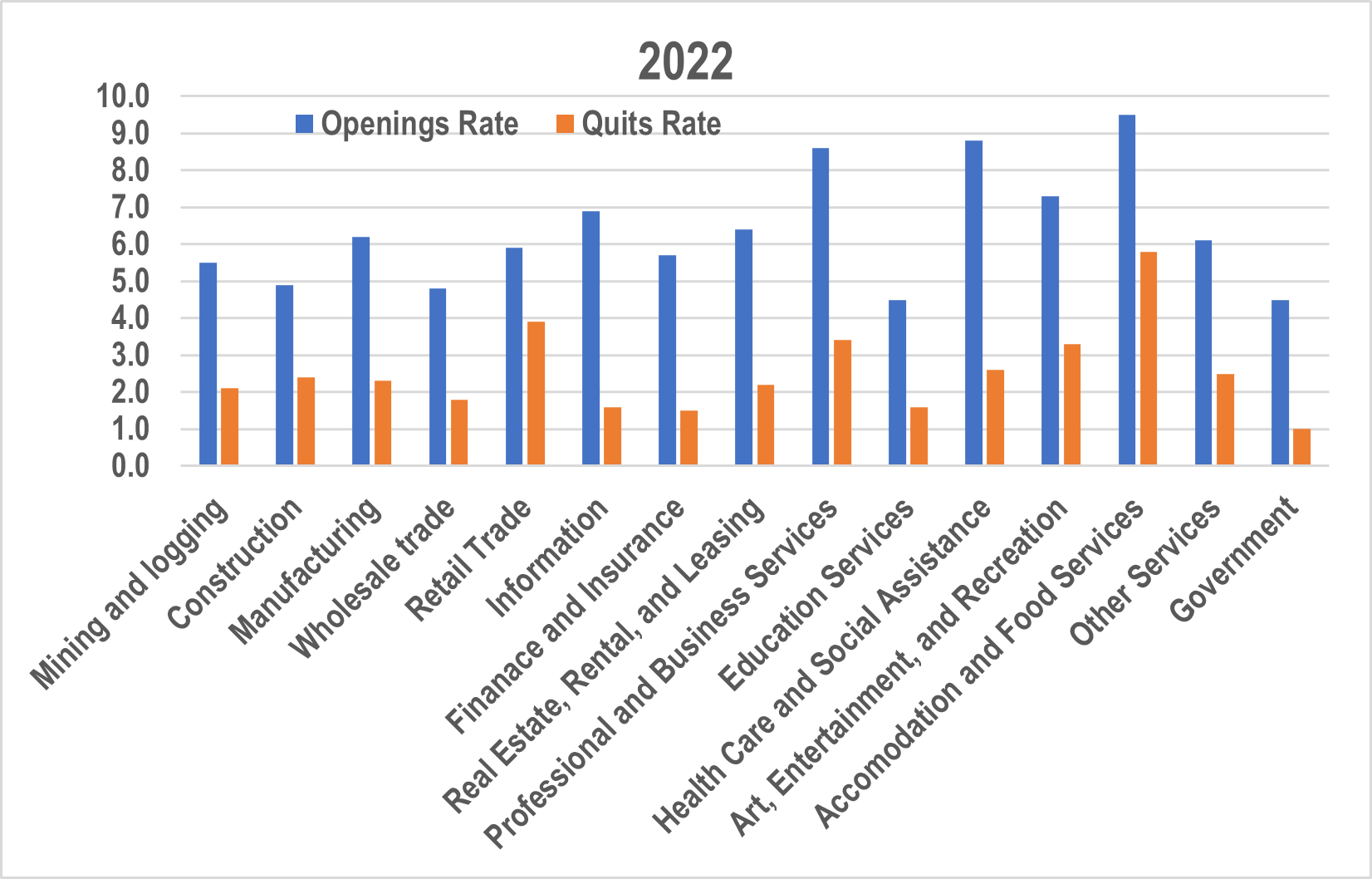 Comparing Rates for Jobs Openings and Quits USA, 2022