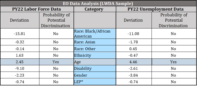 Sample EO Data Analysis for LWDA
