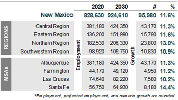 Exhibit 1: Projected Employment Growth by Region and MSA (2020-2030)