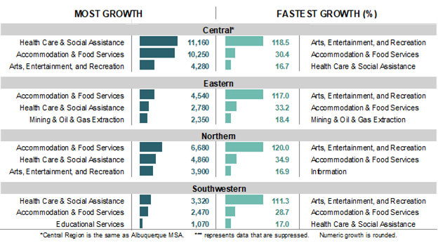 Exhibit 4: Sectors with the Most and Fastest Projected Employment Growth, by Region (2020-2030)