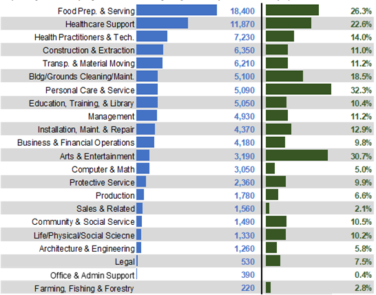 Exhibit 5: Projected Employment by Major Occupational Group (2020-2030)