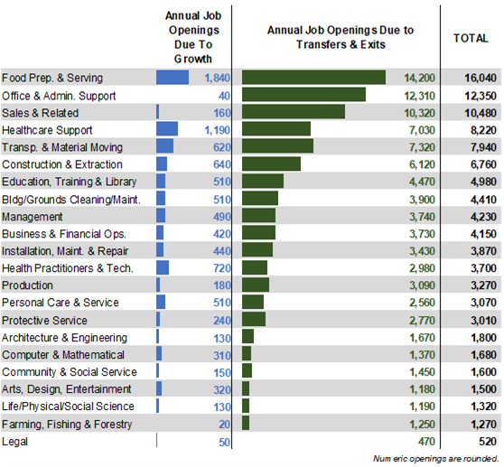 Exhibit 6: Projected Annual Job Openings by Major Occupational Group (2020-2030)