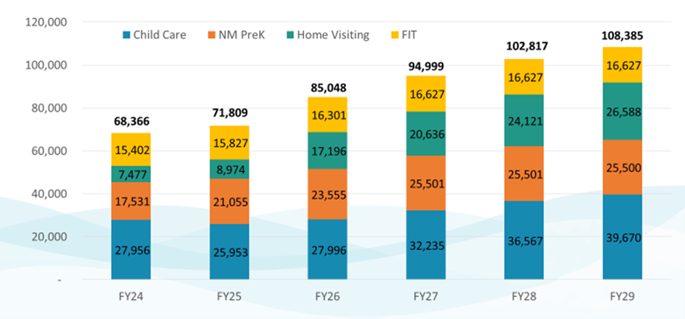 Exhibit 8: Projected Numbers of Children to be Served by Program Type and Fiscal Year (State Fiscal Year 2024 to 2029)