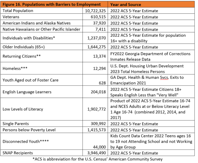 Figure 16. Populations with Barriers to Employment