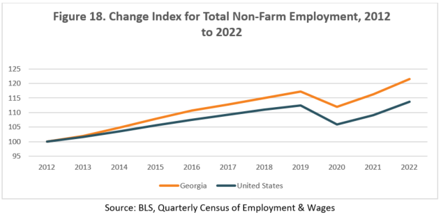 Figure 18. Change Index for Total Non-Farm Employment, 2012 to 2022