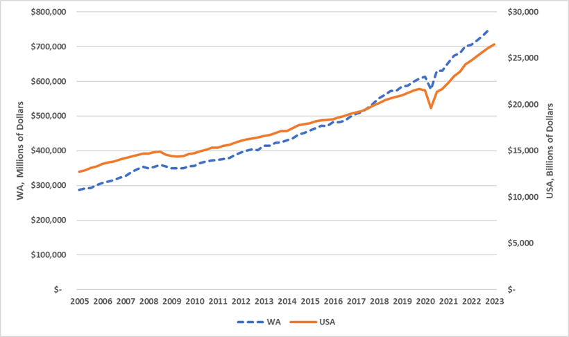Figure 1 National and State GDP 2005-2023, Quarterly