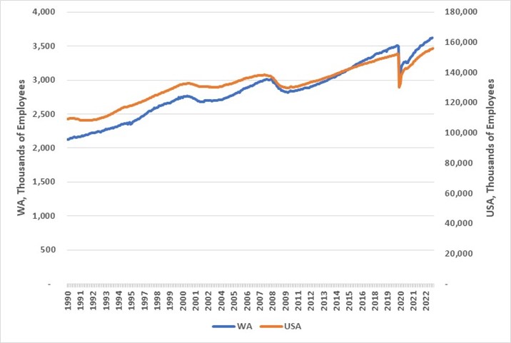 National and State Employment Levels 1990-2023, Monthly. Washington state employment levels have recovered and moved beyond pre-pandemic levels.