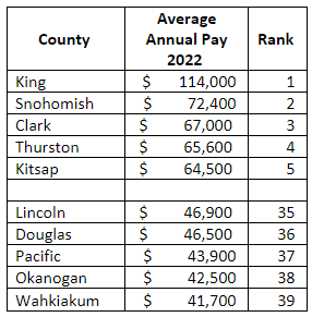 Figure 3  Average Annual Pay 2022  Highest and lowest counties in Washington State