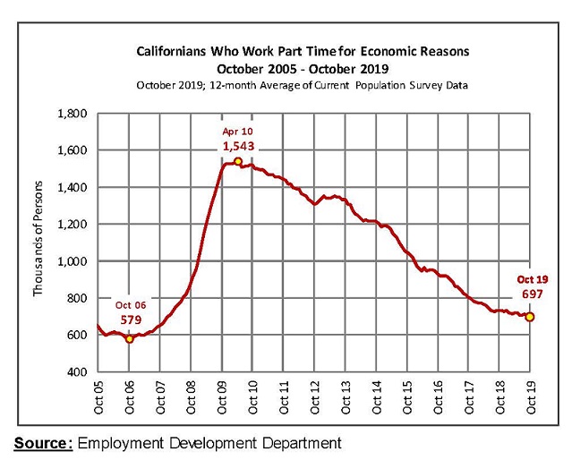 Californians Who Work Part Time for Economic Reasons 