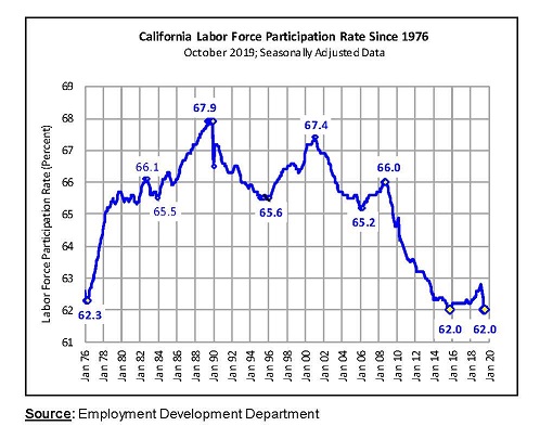 California Labor Force Participation Rate Since 1976