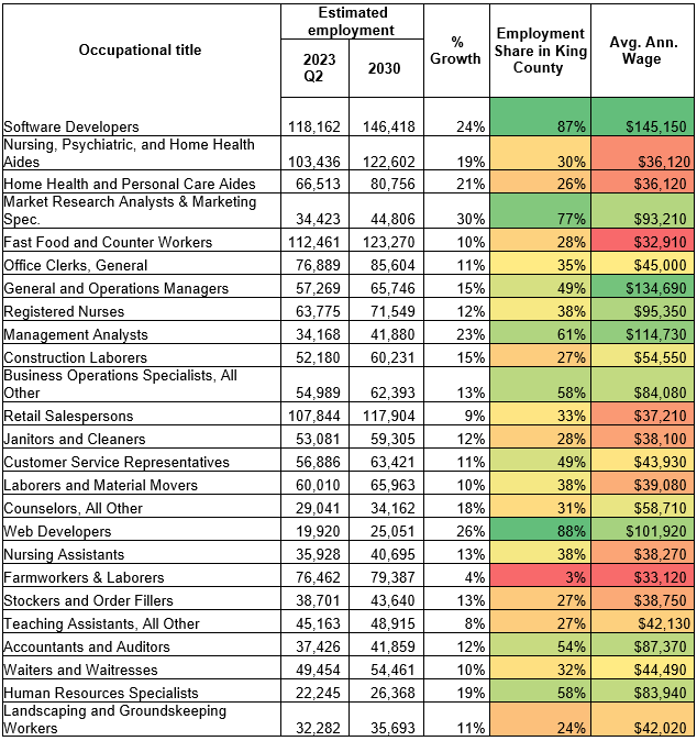 Occupations with most Growth 2022. Figure 6 shows the top 25 fastest growing occupations in the state.
