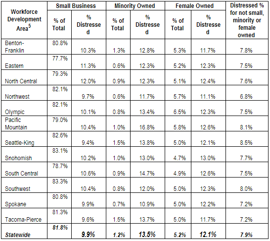 Business characteristics broken down by Washington's 12 workforce development areas.