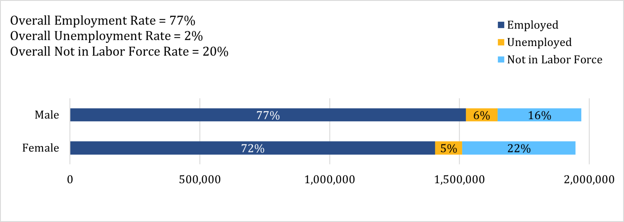 Employment by Sex, Civilian Population Aged 20-65, 2022 