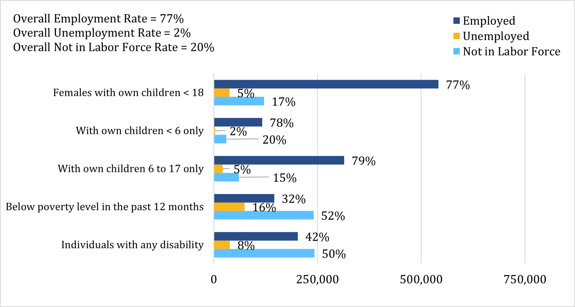 Employment by Other Demographics, Civilian Population Aged 20-65, 2022 