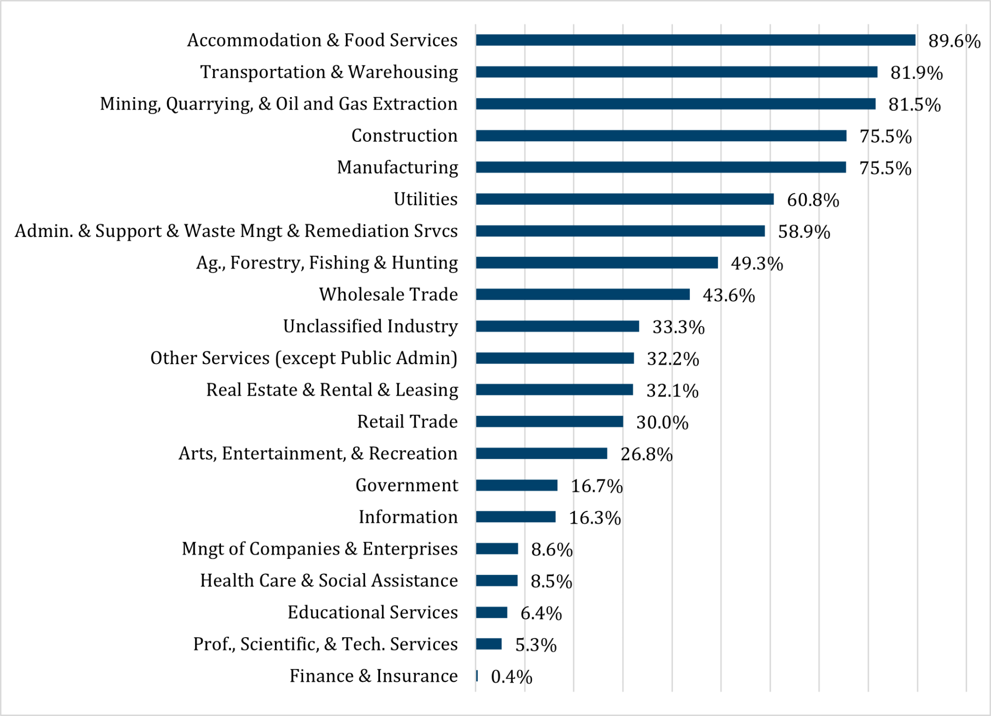 Percent of Total Jobs by Industry At-Risk of Automation 