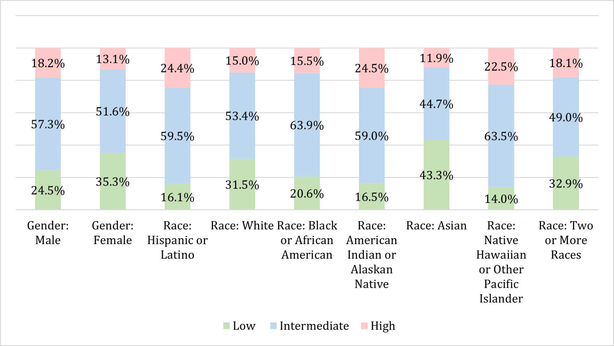Employment Demographic in Jobs by Automation Risk, Indiana, 2022-2032 