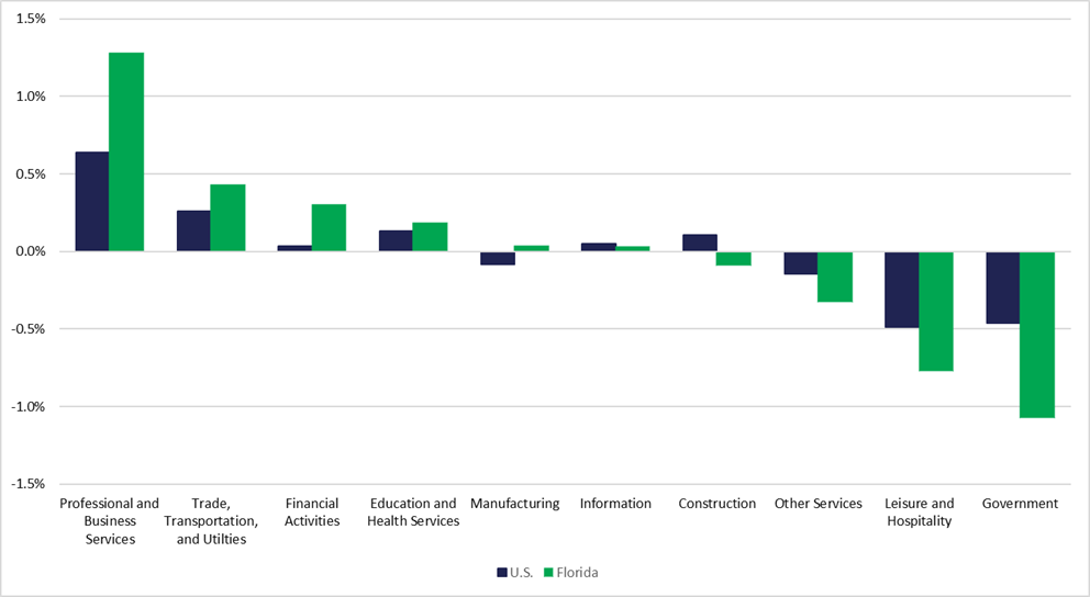Figure 2.01: Change in Industry Composition -- Total Nonagricultural Employment, Seasonally Adjusted - Florida and United States; February 2020 - July 2023 shows a bar chart depicting Florida’s employment, as a share of total nonagricultural employment shifting more toward Professional and Business Services (+1.3%); Trade, Transportation, and Utilities (+0.4%); and Financial Activities (+0.3%). Employment has been shifting away from Government (-1.1%); Leisure and Hospitality (-0.8%); and Other Services (-0.3%).