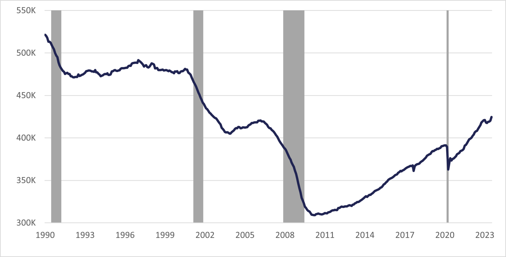Figure 2.04 Florida Manufacturing Employment, Seasonally Adjusted is a line graph showing that from the low in 2010 until the beginning of the pandemic in February 2020, the manufacturing industry gained 82,300 jobs, for an annualized growth rate of 2.4% during this period. This industry’s employment was 424,600 in July 2023, which is 61,800 more jobs than the pandemic low point in April 2020 (362,800 jobs). The annualized growth rate since the pandemic low point has been +5.4%, meaning that the upward trend before the pandemic seems to have accelerated post-pandemic. As of July 2023, this industry’s employment was 424,600, which is 33,200 (+8.5%) more jobs than the pre-pandemic level in February 2020.