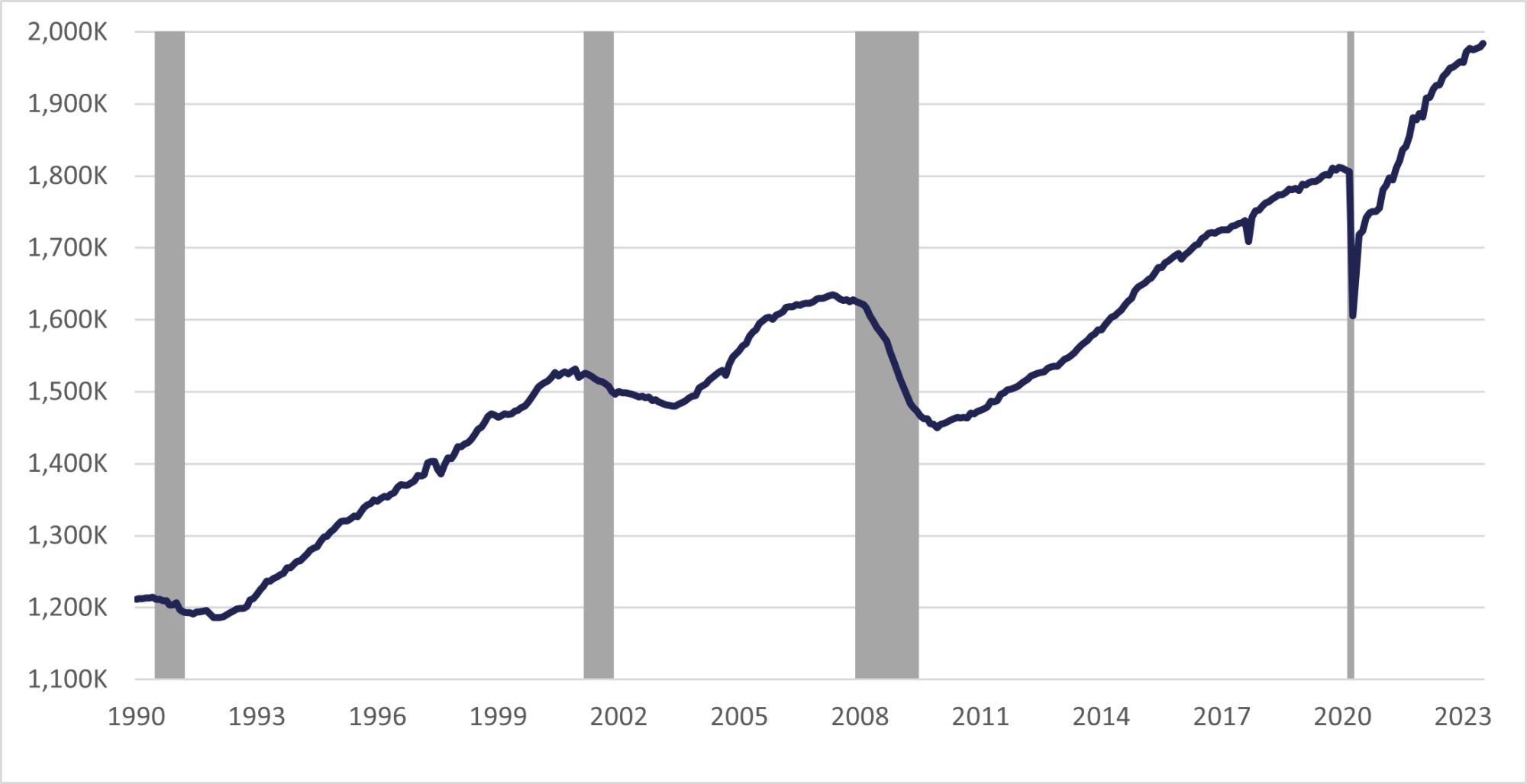 Figure 2.05: Florida Trade, Transportation and Utilities Employment, Seasonally Adjusted is a line graph showing that since the end of the Great Recession, employment in Trade, Transportation, and Utilities (TTU) had been trending upward until the start of the COVID-19 pandemic. The Trade, Transportation, and Utilities industry employment was 1,807,800 in February 2020. Florida lost 202,100 jobs in the sector from February to April 2020 and has since gained back more than the total jobs lost. From January 2018 to January 2019 the year-over-year (YoY) growth rate was 1.8% and from January 2019-2020 the YoY growth rate was 1.3%. This upward trend from before the pandemic seems to have accelerated as the January 2022-2023 YoY growth rate was 4.0%. This industry’s employment was 1,984,300 in July 2023, representing 176,500 more jobs than in February 2020 (+9.8%) and an all-time high.