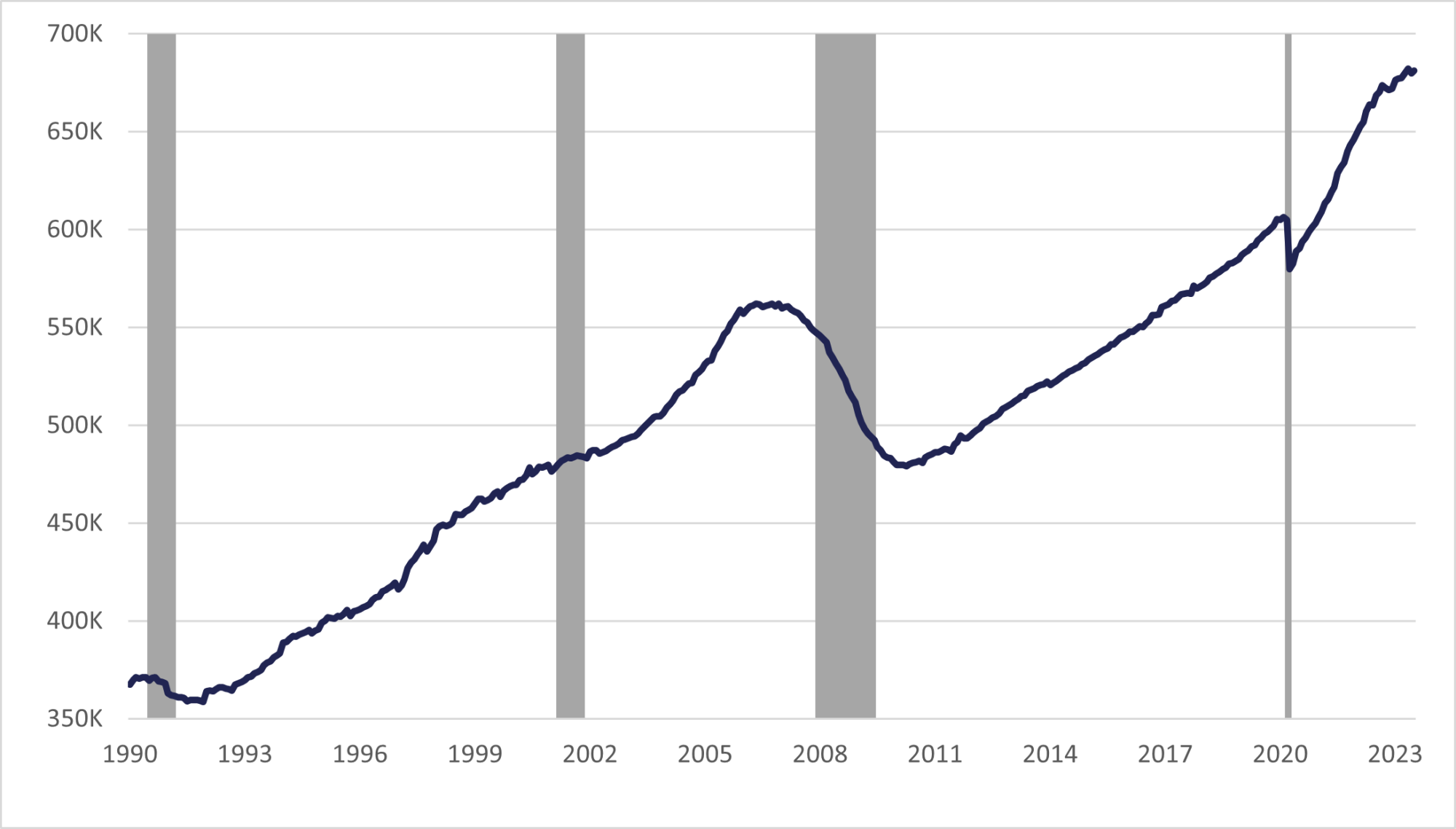 Figure 2.07: Florida Financial Activities Employment, Seasonally Adjusted is a line graph showing Financial Activities employment in Florida previously peaked at 562,100 jobs in December 2006 and experienced a rapid decline to 479,200 jobs in April 2010 during the Great Recession. Since that low point, employment in this sector had been trending upward with an average yearly growth rate of 2.7% during this period until February 2020, when employment was 606,200.