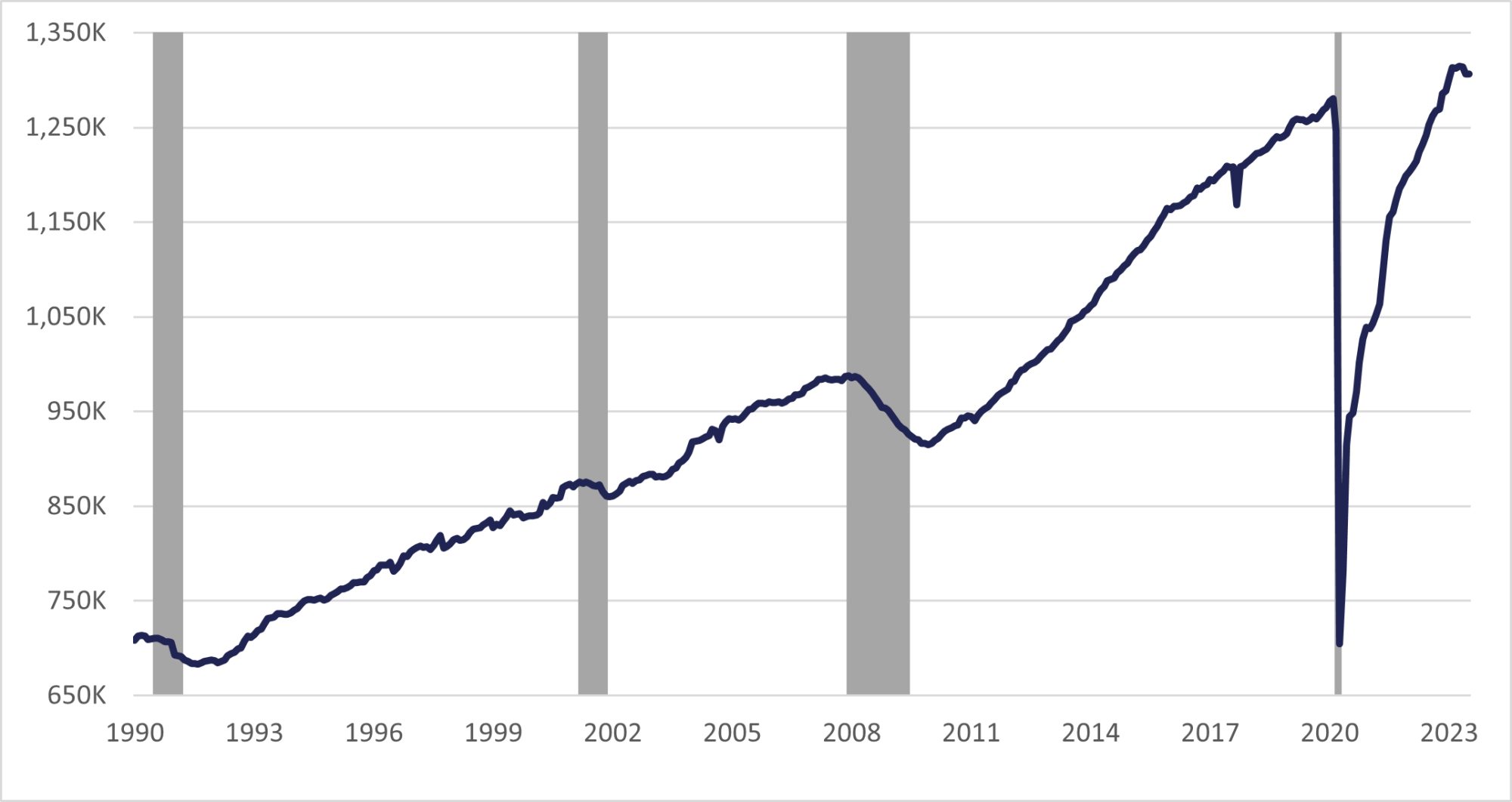 Figure 2.10: Florida Leisure and Hospitality Employment, Seasonally Adjusted is a line graph showing Leisure and Hospitality employment in Florida experienced a significant decrease during the Great Recession, reaching a low of 915,200 employed in December 2009. Since the end of the Great Recession, Leisure and Hospitality employment had been trending upward at an accelerating rate until the start of the COVID-19 pandemic. Leisure and Hospitality suffered the greatest job loss of any industry during the pandemic and was slower to recover than other industries.