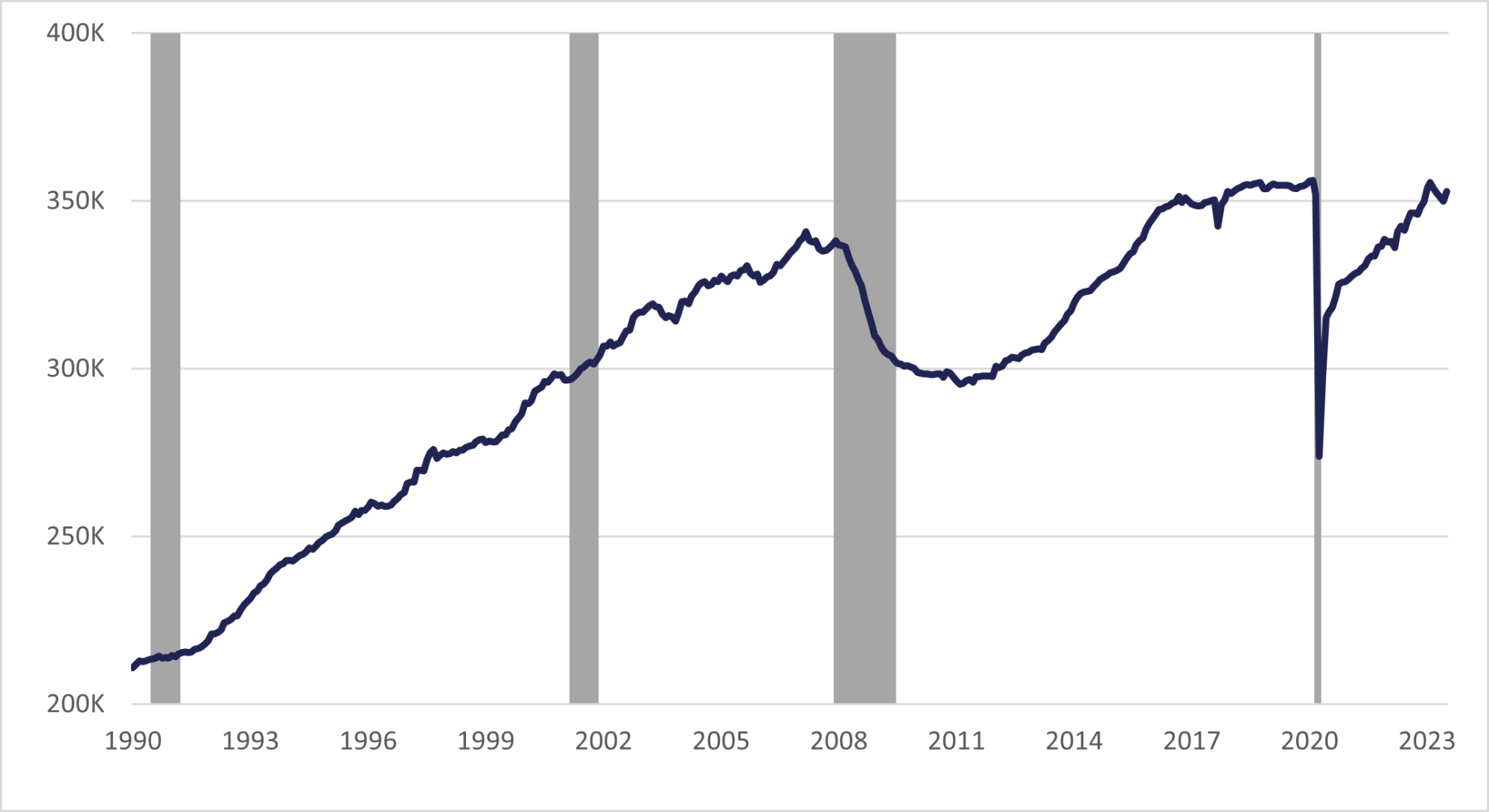 Figure 2.11: Florida Other Services Employment, Seasonally Adjusted is a line graph showing the number of jobs in this sector had been trending upward again until March 2020. Other Services employment was 356,200 in February 2020. Florida lost 82,300 jobs from this sector from February to April 2020 (-23.1%). This industry has yet to gain back all these lost jobs. The peak post-pandemic employment was 355,500 in February 2023, when the industry had recovered 99.8% of the jobs lost during the pandemic. Since then, the industry has stayed relatively constant with 352,900 employments in July 2023.