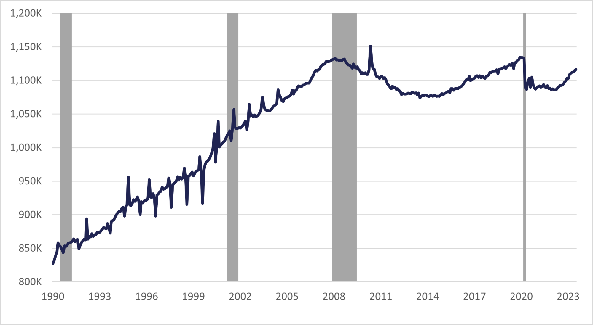 Figure 2.12: Florida Government Employment, Seasonally Adjusted is a line graph showing employment in Government sector was 1,133,800 in February 2020. Florida lost 43,800 Government jobs from February to April 2020. However, employment in this sector continued to decline until April 2021. This sector has yet to gain back all these lost jobs. As of July 2023, the employment in this industry was 1,116,400, which is 17,400 fewer jobs than February 2020 employment.