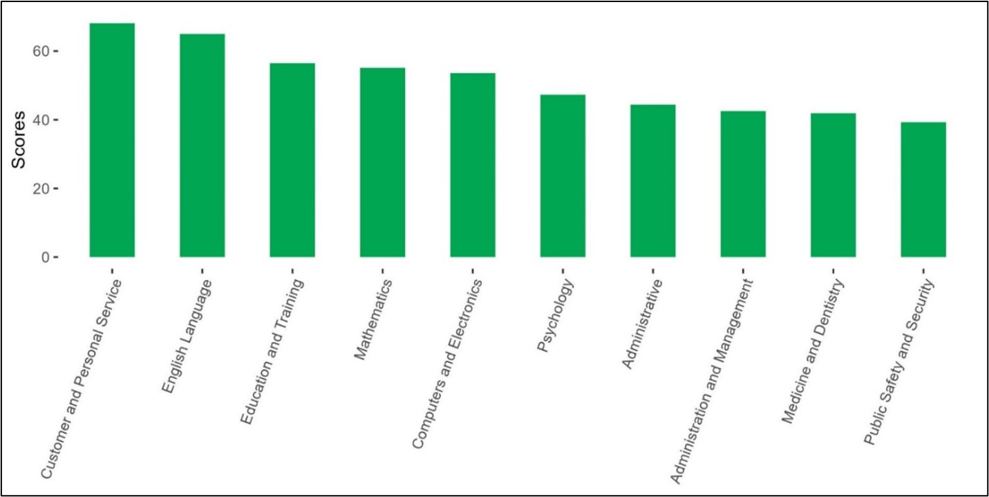 Figure 2.21: Emerging Occupations Top Knowledge Scores is a green bar chart with black text showing the highest knowledge scores for emerging occupations are Customer and Personal Service, English Language, Education and Training, Mathematics, and Computers and Electronics.