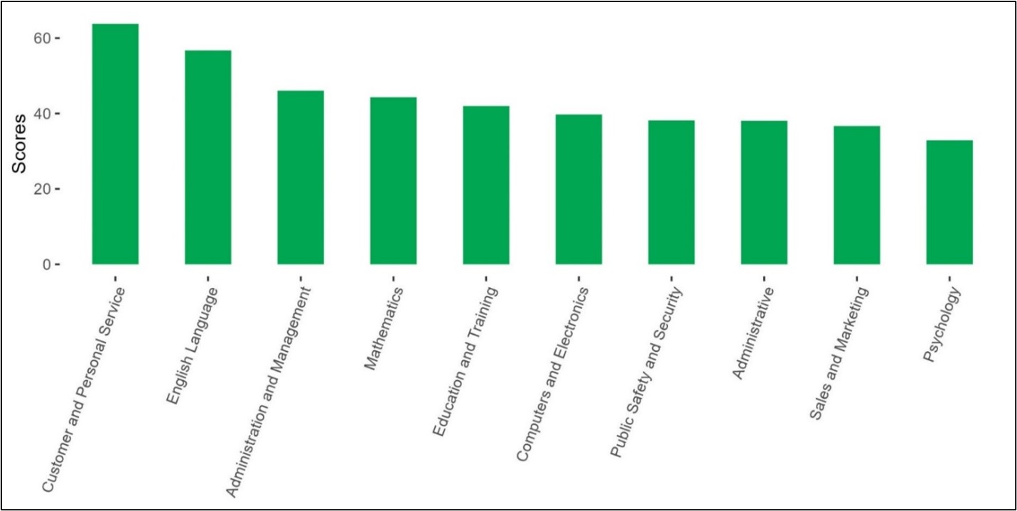 Figure 2.23: Occupations with the Most Job Openings Top Knowledge Scores is a rectangular bar chart showing the occupations with the most job openings top knowledge scores are in Customer and Personal Service, English Language, Administration and Management,. Mathematics, and Education and Training.