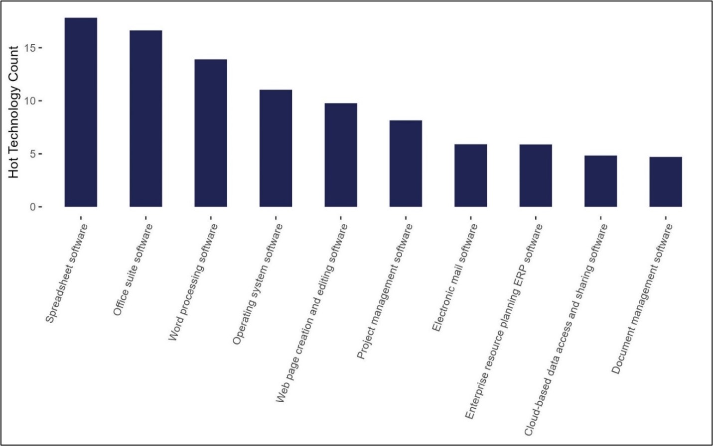 Figure 2.24: Occupations with the Most Job Openings Top Technology Skills is a bar graph showing the occupations projected to have the most new job openings from 2022-2030 include occupations whose employees have spreadsheet and Office suite software as hot technologies.