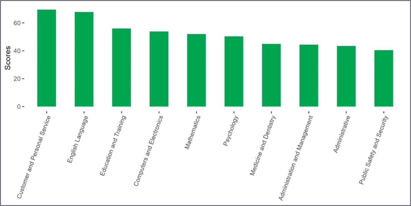 Figure 2.25: Rapid Growth Occupations Top Knowledge Scores is a bar chart showing the highest knowledge scores for occupations projected to grow the fastest between 2022 and 2030 are Customer and Personal Service, English Language, Education and Training, Computers and Electronics, and Mathematics