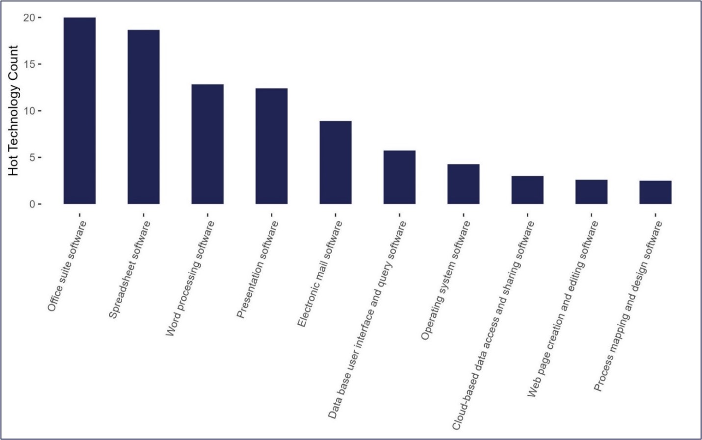 Figure 2.26: Rapid Growth Occupational Top Technology Skills is a bar chart showing more than 15 of the 20 rapid growth occupations have Office suite and spreadsheet software as hot technologies.